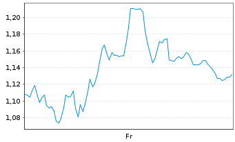 Chart Mini Future Short Siemens - 1 Woche