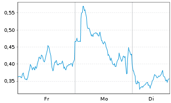 Chart Mini Future Short Airbus - 1 Woche