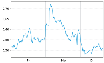 Chart Mini Future Short Airbus - 1 Woche