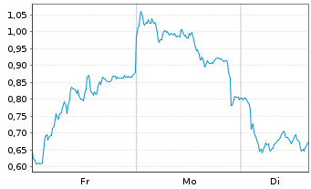 Chart Mini Future Short Infineon - 1 Woche