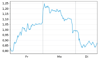 Chart Mini Future Short Infineon - 1 Woche