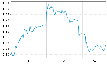 Chart Mini Future Short Infineon - 1 Woche