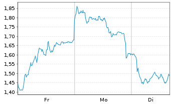 Chart Mini Future Short Infineon - 1 Woche