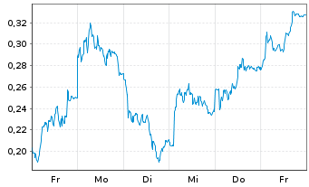 Chart Mini Future Short DEUTZ - 1 Woche