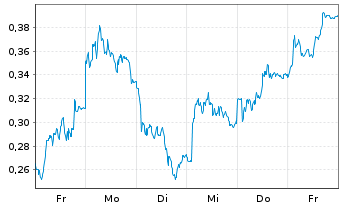 Chart Mini Future Short DEUTZ - 1 Woche