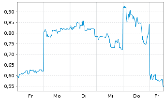 Chart Mini Future Long Xiaomi - 1 Woche