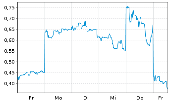 Chart Mini Future Long Xiaomi - 1 Woche