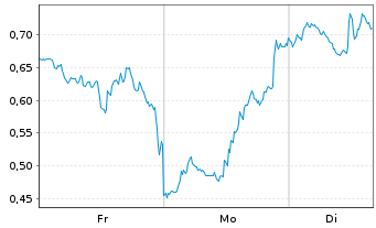 Chart Mini Future Long AMD - 1 Woche
