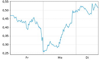 Chart Mini Future Long AMD - 1 Woche