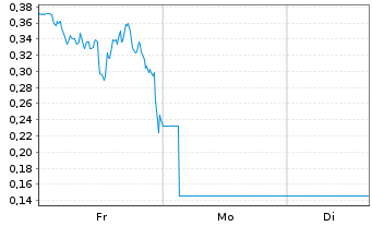 Chart Mini Future Long AMD - 1 Woche