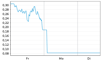 Chart Mini Future Long AMD - 1 Woche