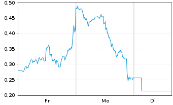 Chart Mini Future Short AMD - 1 Woche