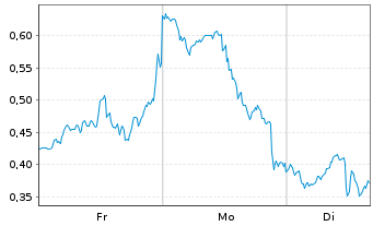 Chart Mini Future Short AMD - 1 Woche