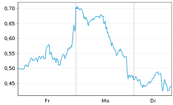 Chart Mini Future Short AMD - 1 Woche