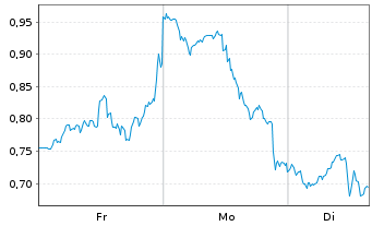 Chart Mini Future Short AMD - 1 Woche