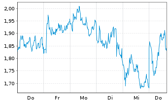 Chart Mini Future Short Volkswagen - 1 Woche