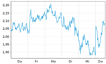 Chart Mini Future Short Volkswagen - 1 Woche