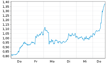 Chart Mini Future Short Meta Platforms - 1 Week