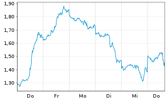Chart Mini Future Short Meta Platforms - 1 Week