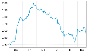 Chart Mini Future Short Meta Platforms - 1 Week