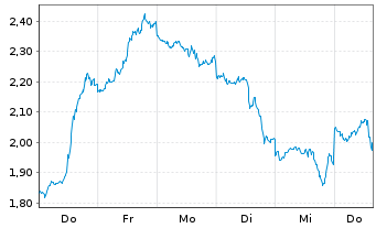 Chart Mini Future Short Meta Platforms - 1 Week