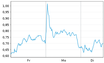 Chart Mini Future Short LVMH - 1 Woche