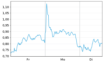 Chart Mini Future Short LVMH - 1 Woche