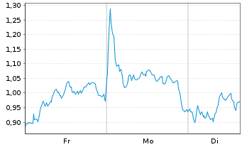 Chart Mini Future Short LVMH - 1 Woche