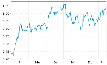 Chart Mini Future Long RWE - 1 Woche
