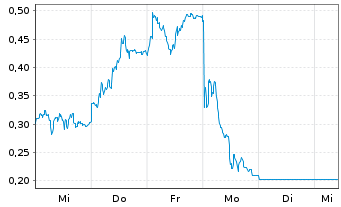 Chart Mini Future Short Commerzbank - 1 Woche