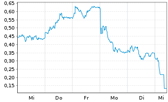 Chart Mini Future Short Commerzbank - 1 Woche