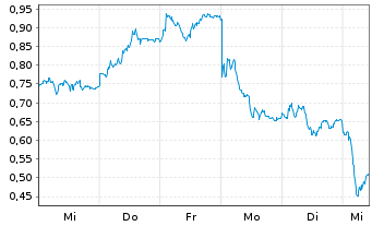 Chart Mini Future Short Commerzbank - 1 Woche