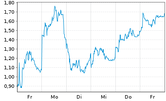 Chart Mini Future Short Deutsche Lufthansa - 1 Woche
