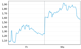 Chart Mini Future Short Deutsche Lufthansa - 1 Woche