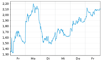 Chart Mini Future Short Deutsche Lufthansa - 1 Woche