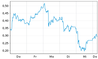 Chart Mini Future Short Puma - 1 Week