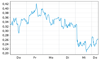 Chart Mini Future Short Puma - 1 Week