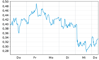 Chart Mini Future Short Puma - 1 Week
