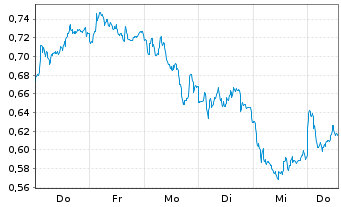 Chart Mini Future Short Vonovia - 1 Woche