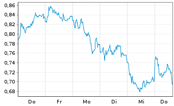 Chart Mini Future Short Vonovia - 1 Woche
