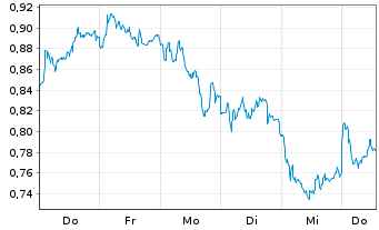 Chart Mini Future Short Vonovia - 1 Woche