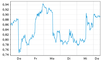 Chart Mini Future Short PayPal - 1 Week