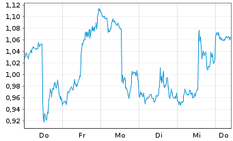 Chart Mini Future Short PayPal - 1 Week