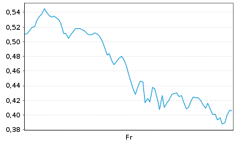 Chart Mini Future Long Microstrategy - 1 Woche