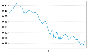 Chart Mini Future Long Microstrategy - 1 Woche