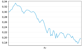 Chart Mini Future Long Microstrategy - 1 Woche