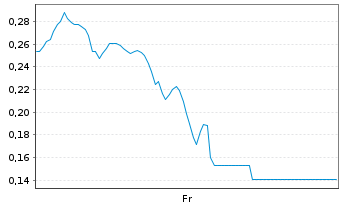 Chart Mini Future Long Microstrategy - 1 Woche