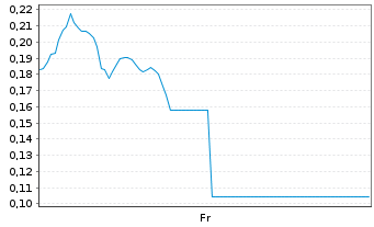 Chart Mini Future Long Microstrategy - 1 Woche