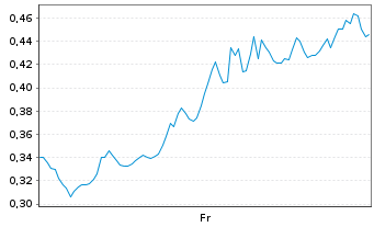Chart Mini Future Short Microstrategy - 1 Woche