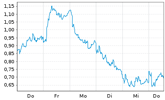 Chart Mini Future Short RWE - 1 Woche